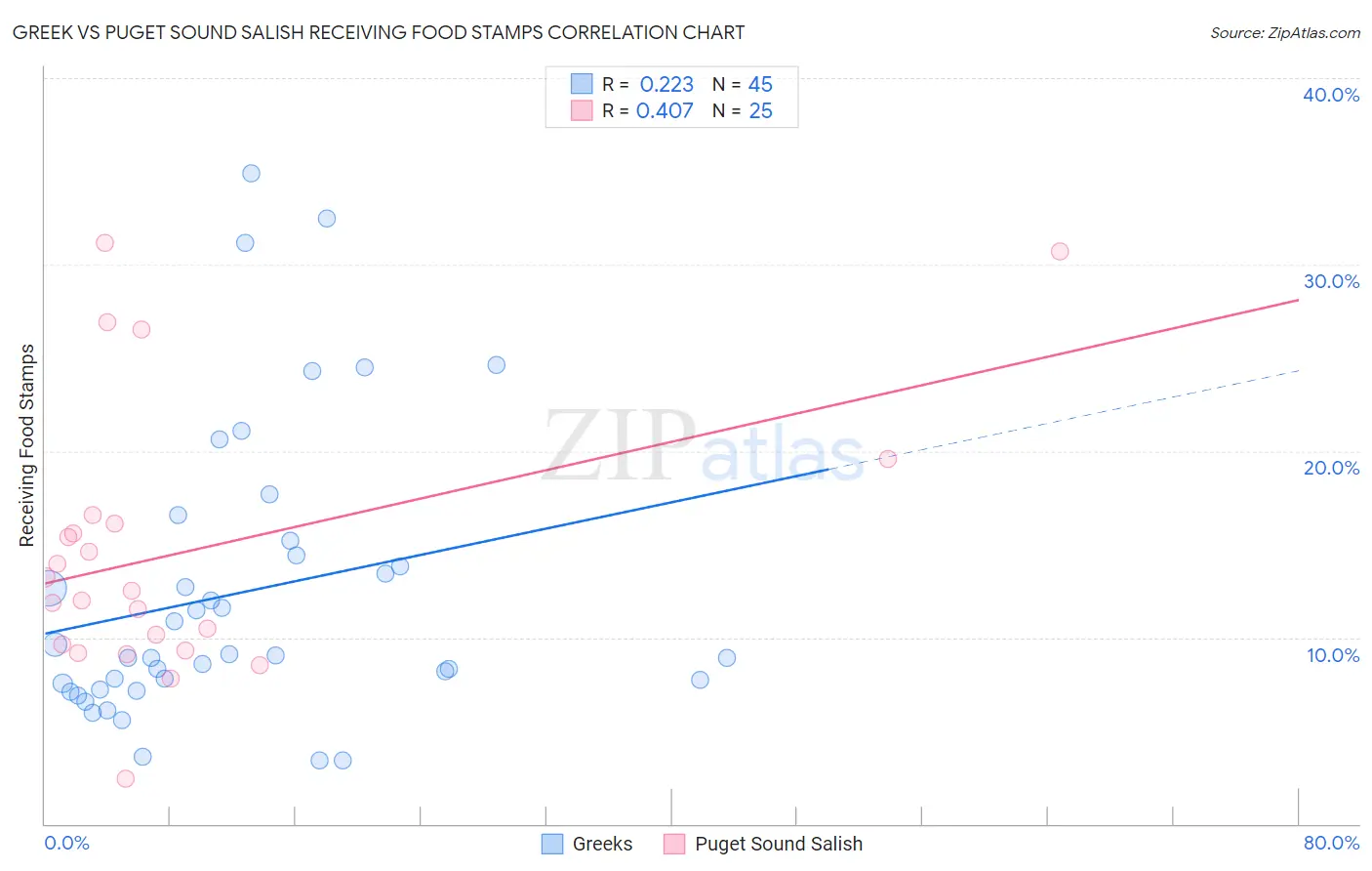 Greek vs Puget Sound Salish Receiving Food Stamps