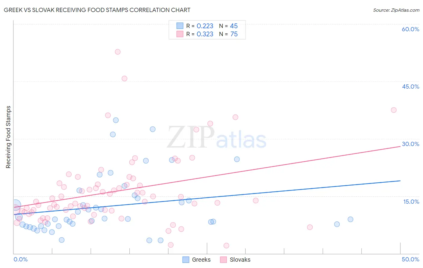 Greek vs Slovak Receiving Food Stamps