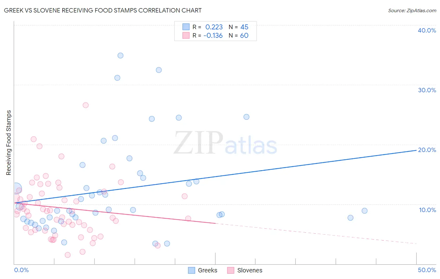 Greek vs Slovene Receiving Food Stamps