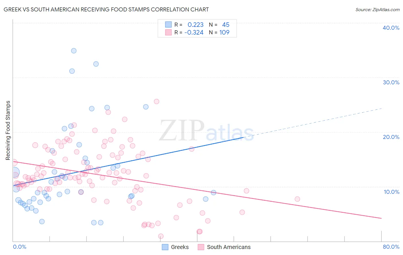 Greek vs South American Receiving Food Stamps