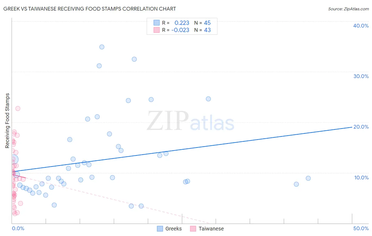 Greek vs Taiwanese Receiving Food Stamps