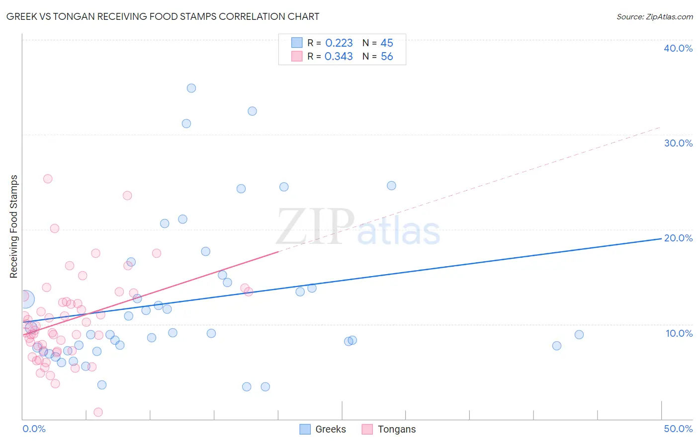 Greek vs Tongan Receiving Food Stamps