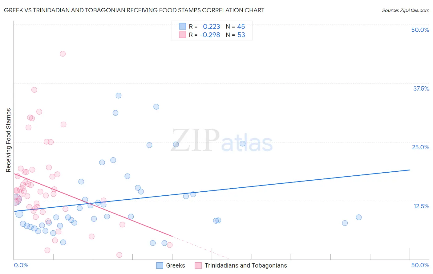 Greek vs Trinidadian and Tobagonian Receiving Food Stamps