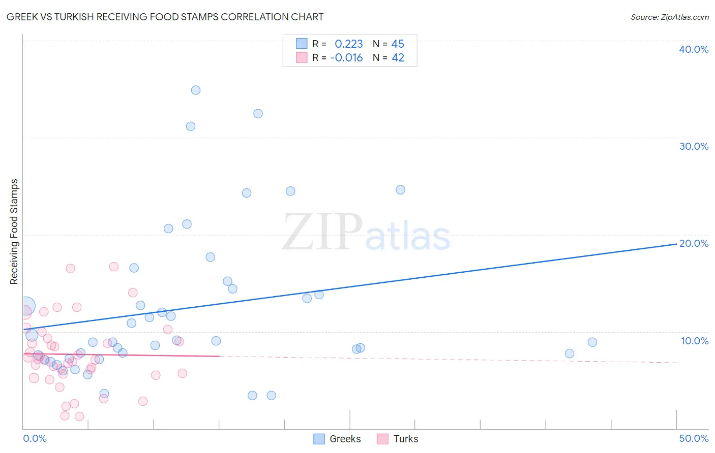 Greek vs Turkish Receiving Food Stamps