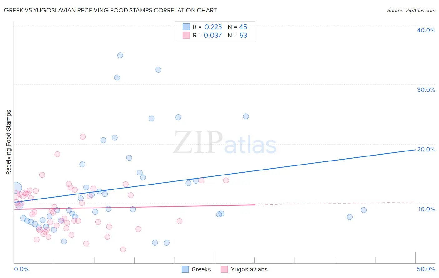 Greek vs Yugoslavian Receiving Food Stamps