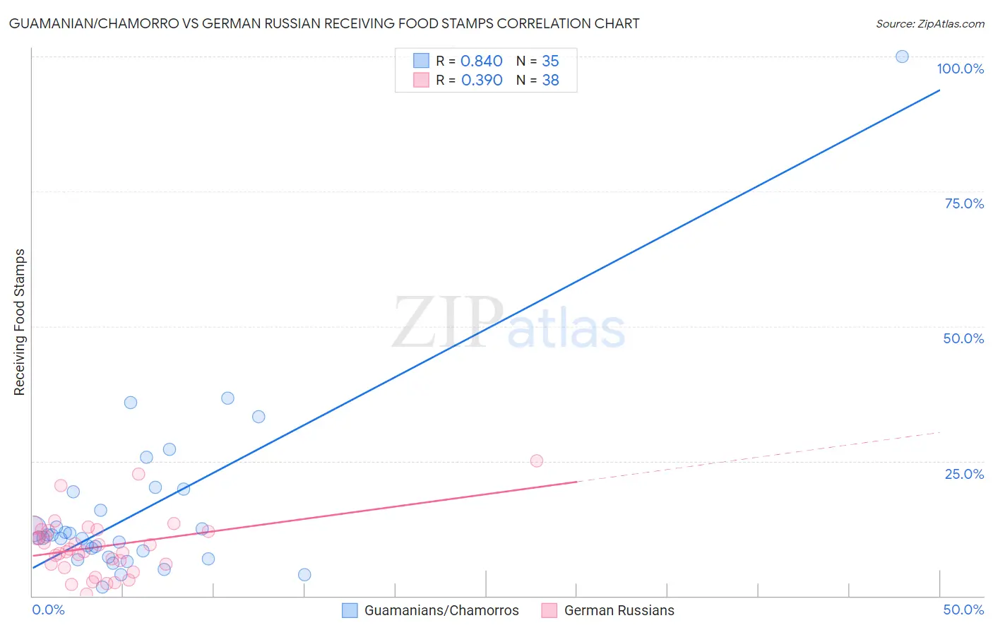 Guamanian/Chamorro vs German Russian Receiving Food Stamps
