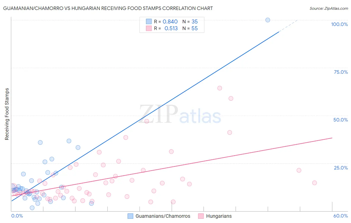 Guamanian/Chamorro vs Hungarian Receiving Food Stamps