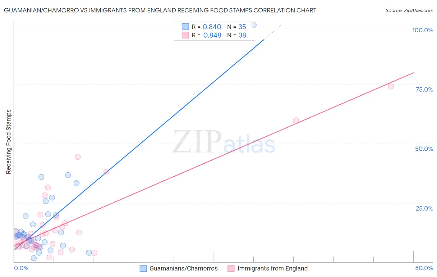 Guamanian/Chamorro vs Immigrants from England Receiving Food Stamps