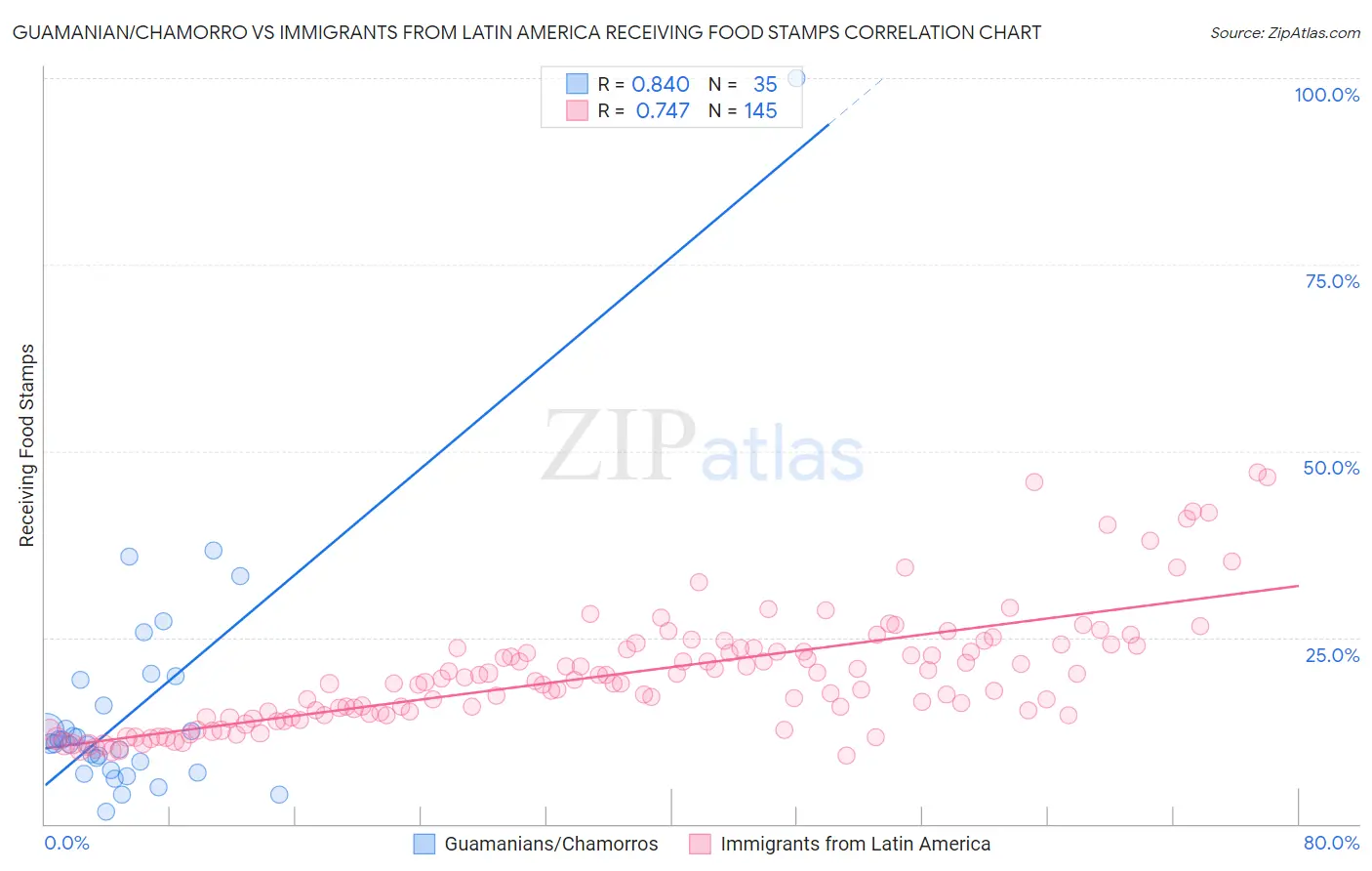 Guamanian/Chamorro vs Immigrants from Latin America Receiving Food Stamps