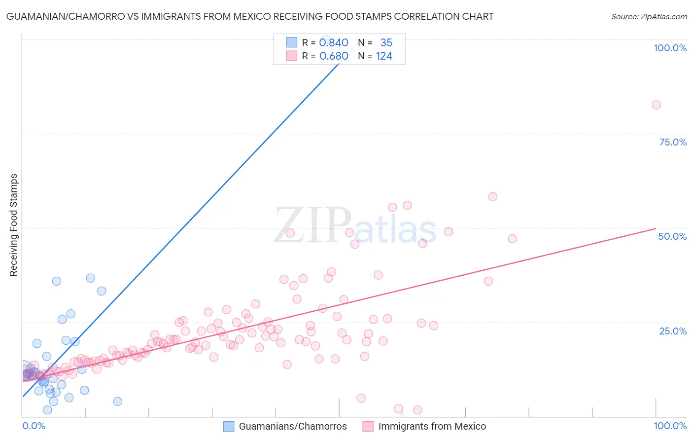 Guamanian/Chamorro vs Immigrants from Mexico Receiving Food Stamps