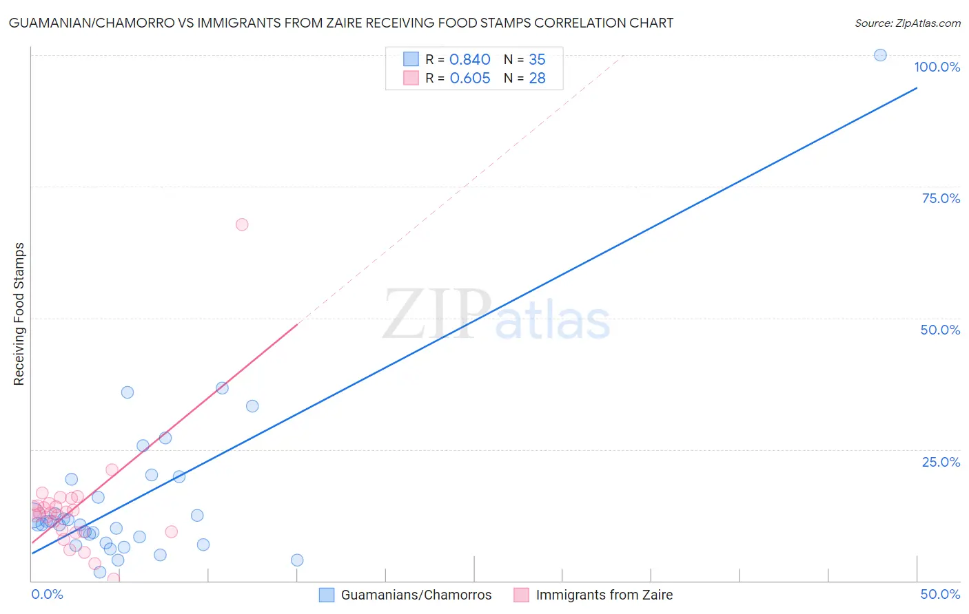 Guamanian/Chamorro vs Immigrants from Zaire Receiving Food Stamps