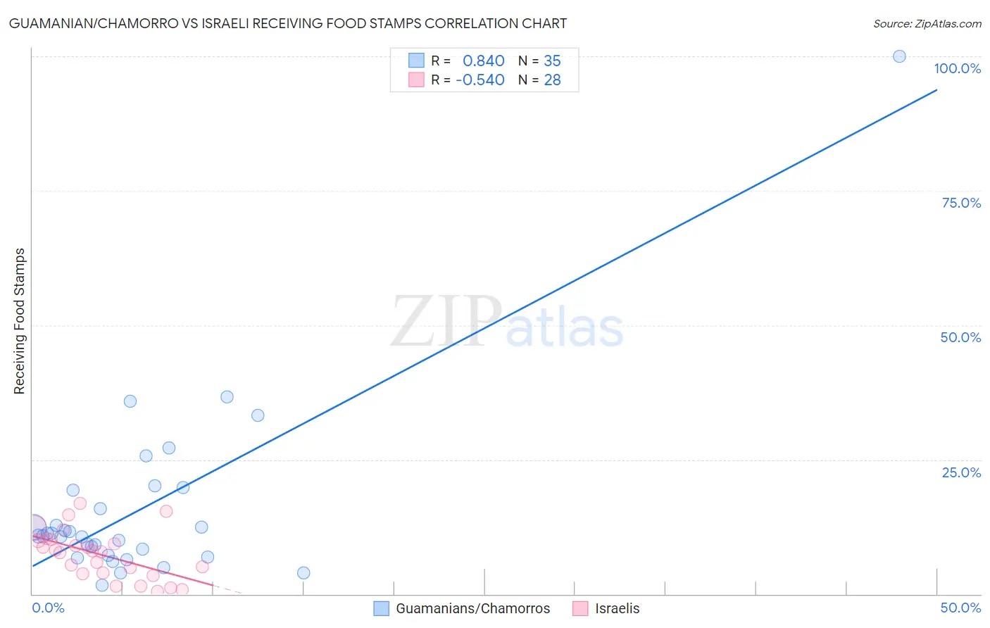Guamanian/Chamorro vs Israeli Receiving Food Stamps