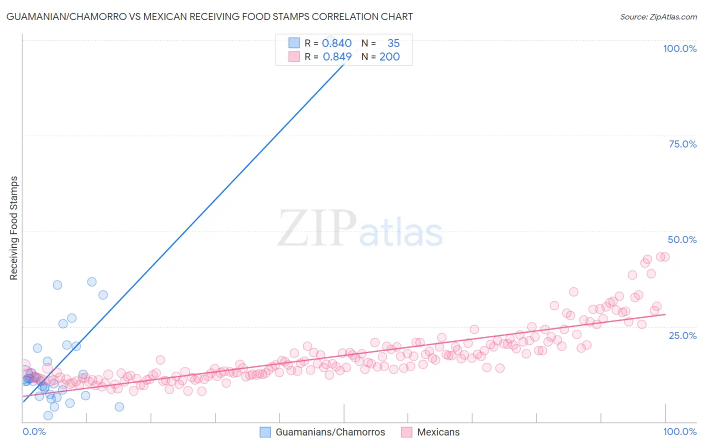 Guamanian/Chamorro vs Mexican Receiving Food Stamps