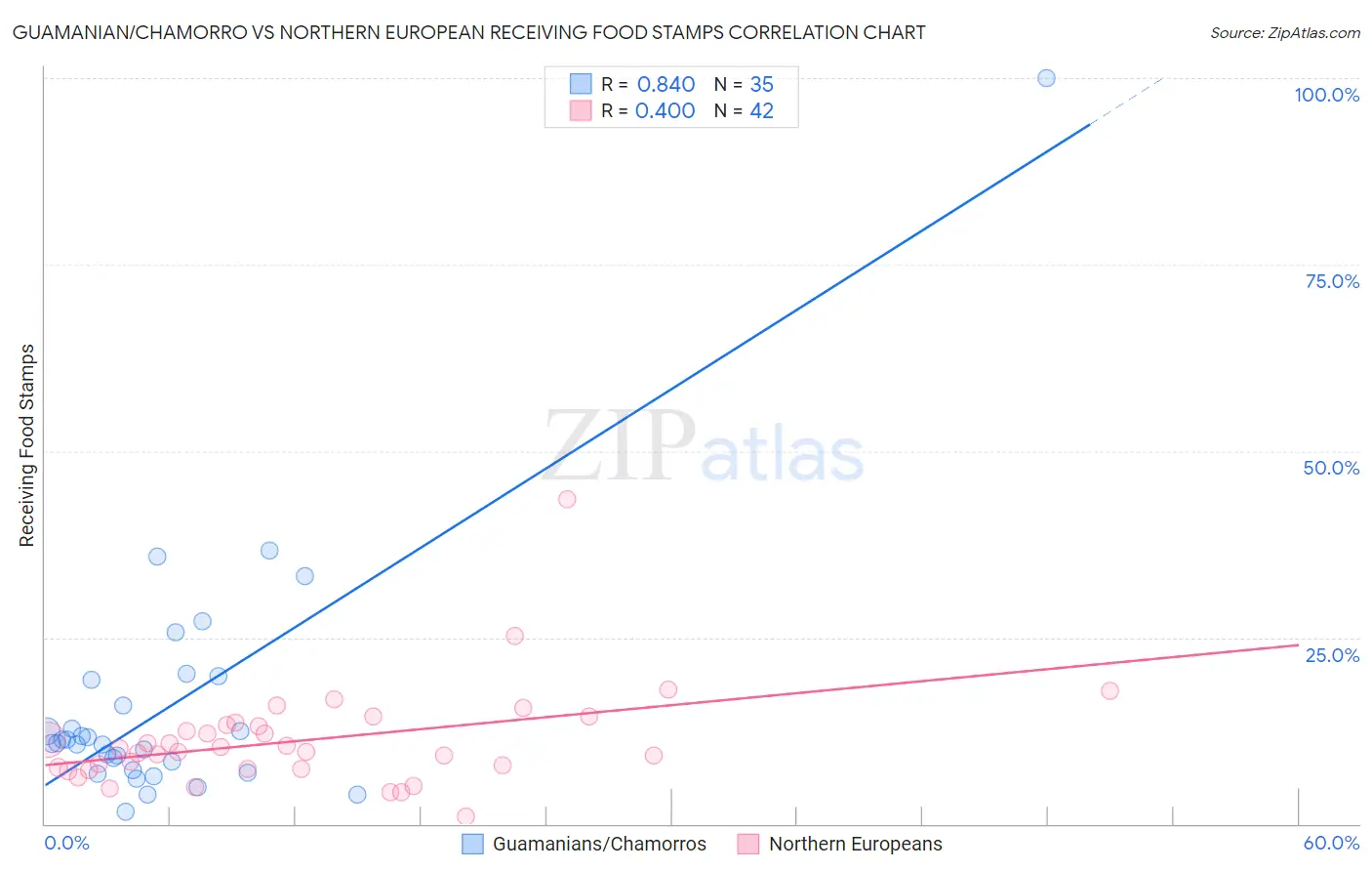 Guamanian/Chamorro vs Northern European Receiving Food Stamps