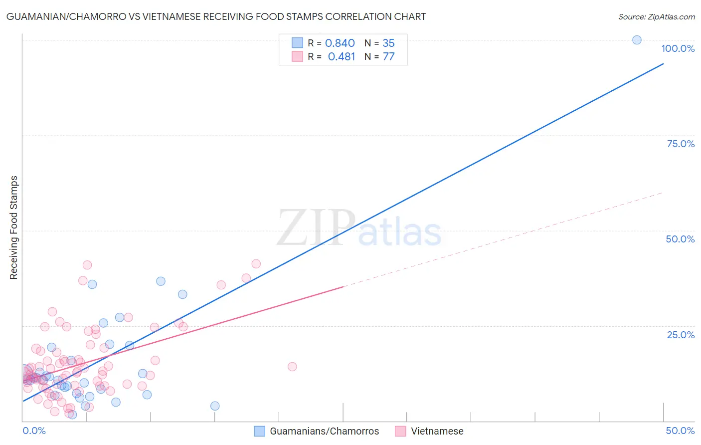 Guamanian/Chamorro vs Vietnamese Receiving Food Stamps