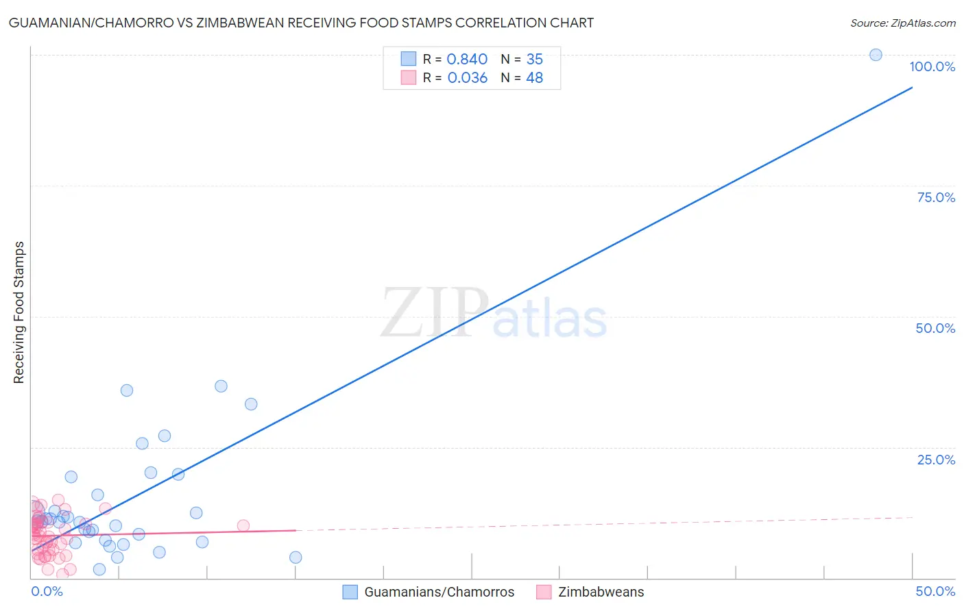 Guamanian/Chamorro vs Zimbabwean Receiving Food Stamps