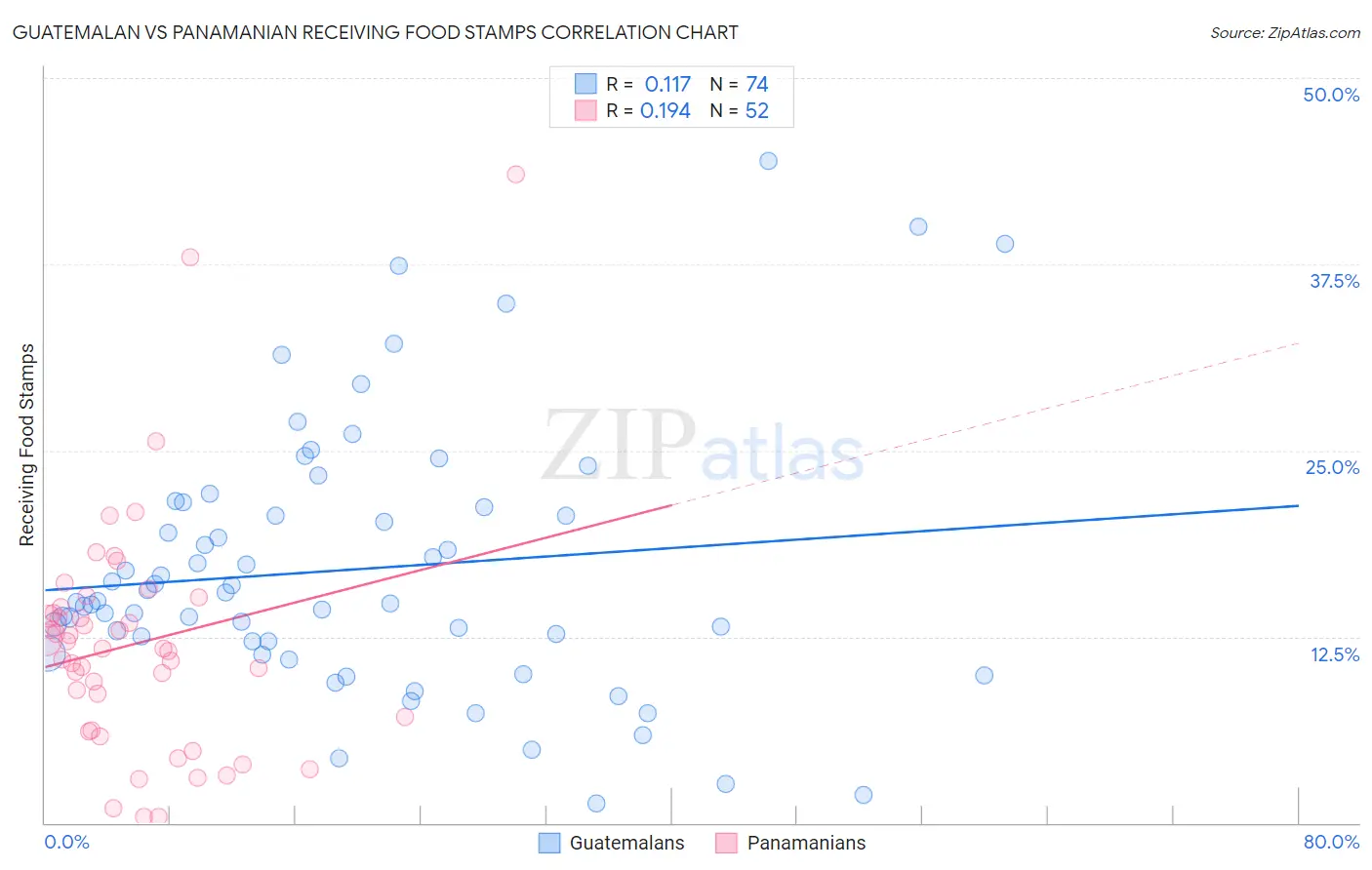Guatemalan vs Panamanian Receiving Food Stamps