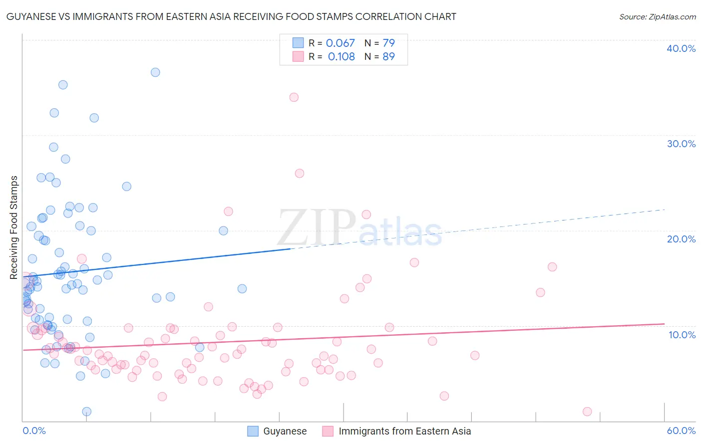 Guyanese vs Immigrants from Eastern Asia Receiving Food Stamps