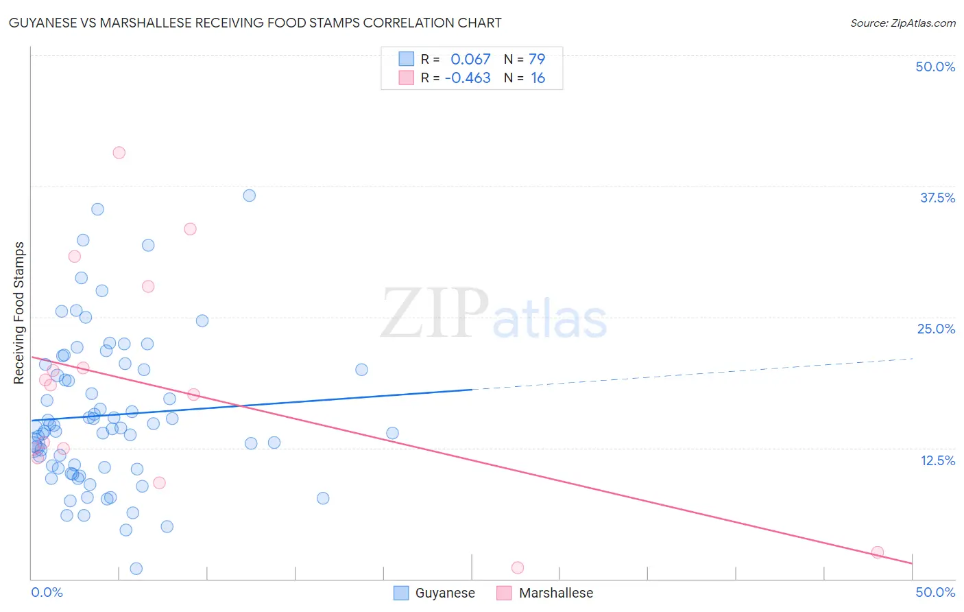 Guyanese vs Marshallese Receiving Food Stamps