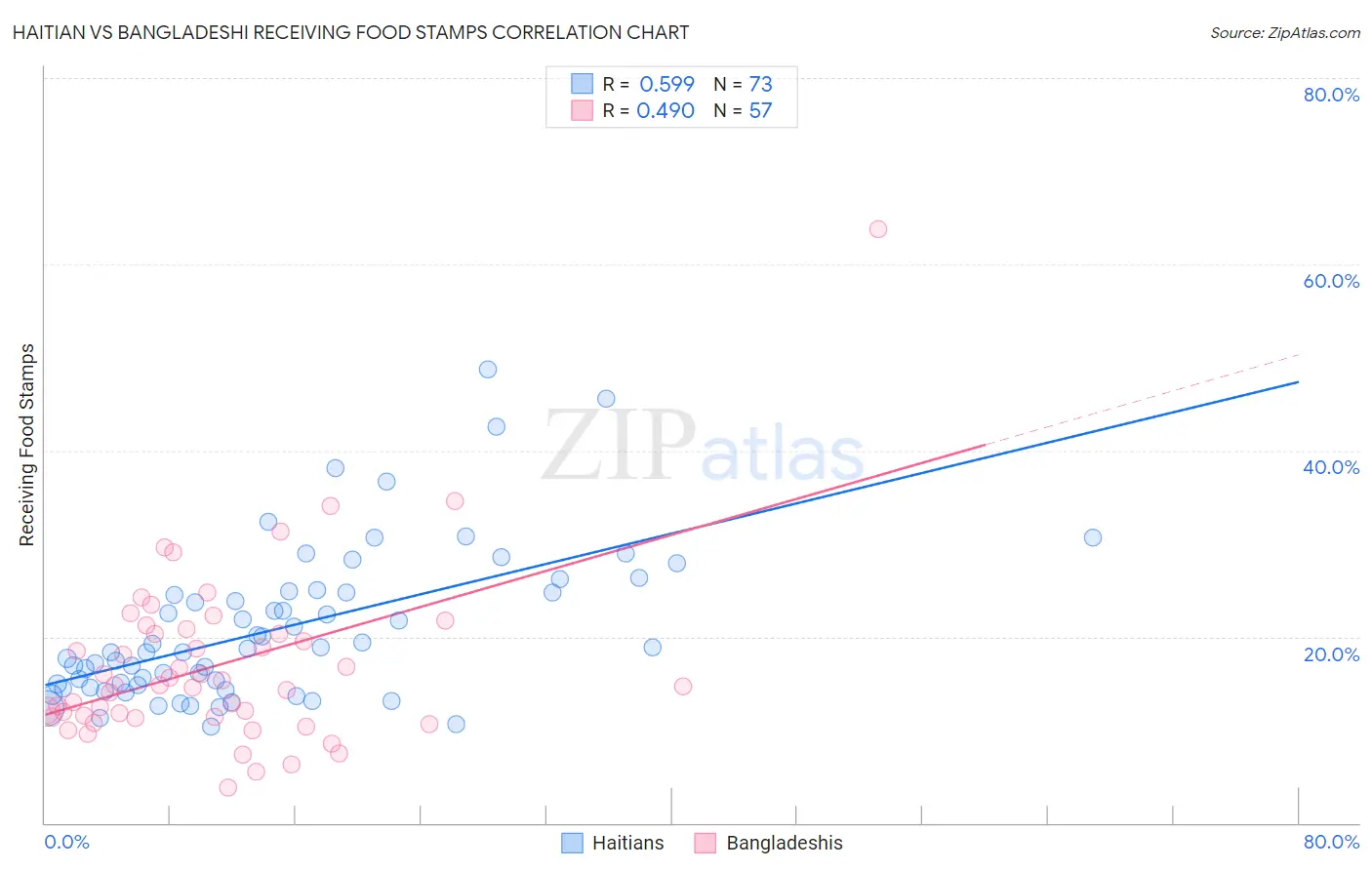 Haitian vs Bangladeshi Receiving Food Stamps