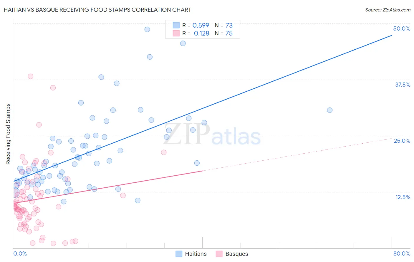 Haitian vs Basque Receiving Food Stamps