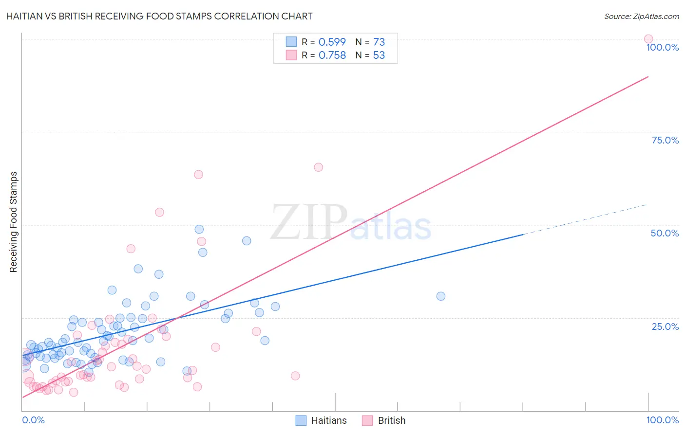 Haitian vs British Receiving Food Stamps