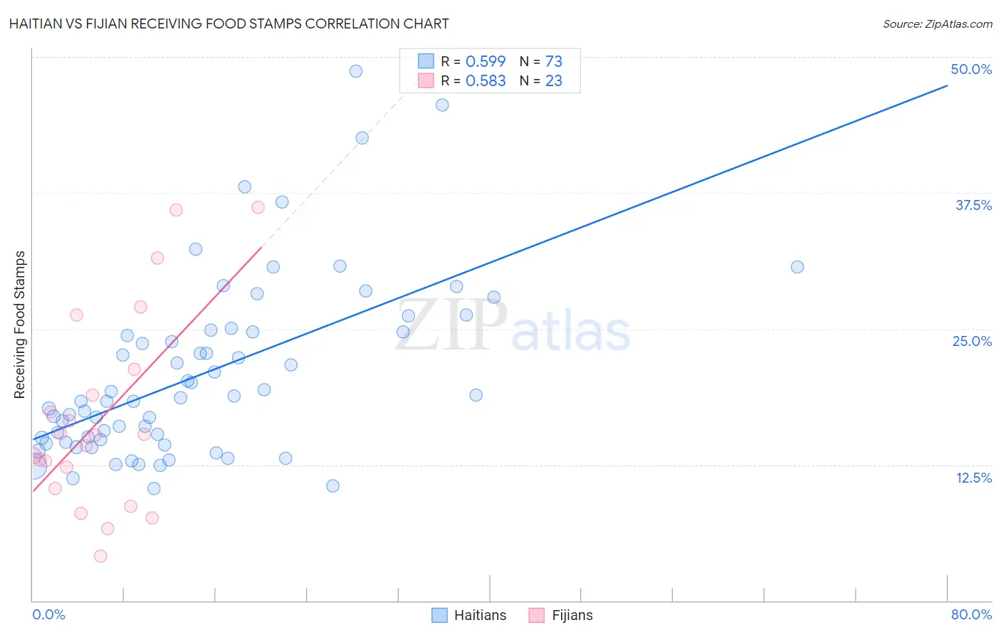 Haitian vs Fijian Receiving Food Stamps