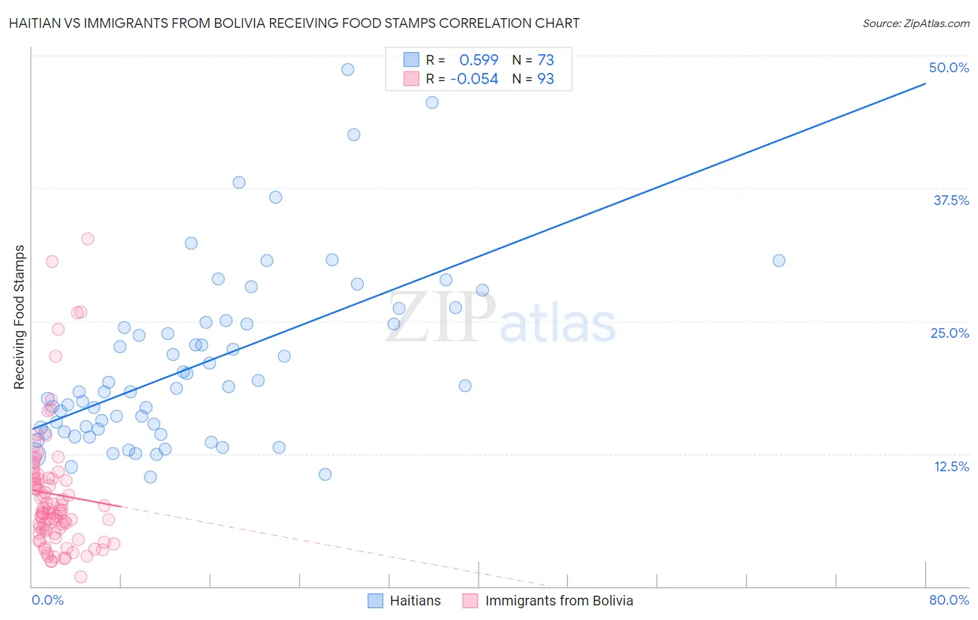 Haitian vs Immigrants from Bolivia Receiving Food Stamps