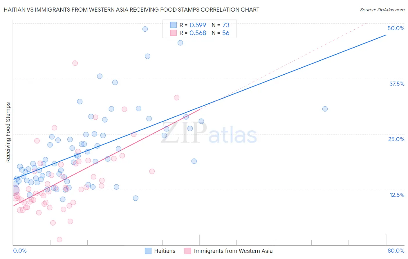 Haitian vs Immigrants from Western Asia Receiving Food Stamps