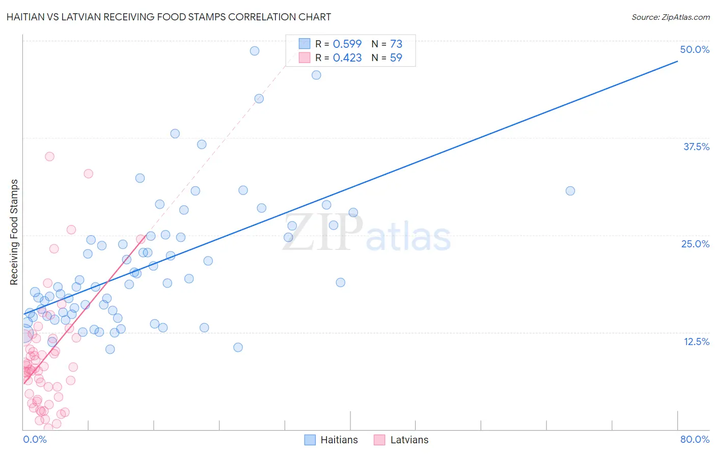 Haitian vs Latvian Receiving Food Stamps