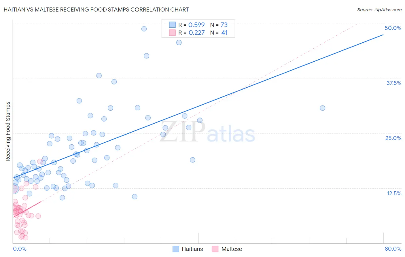 Haitian vs Maltese Receiving Food Stamps