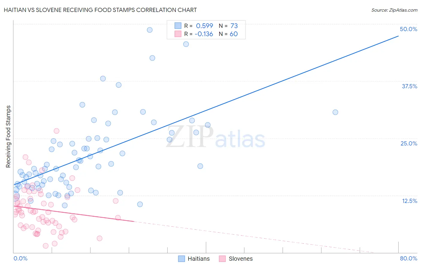 Haitian vs Slovene Receiving Food Stamps