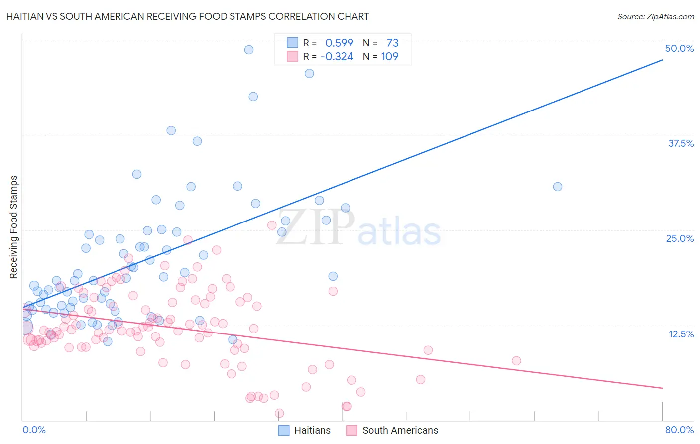 Haitian vs South American Receiving Food Stamps