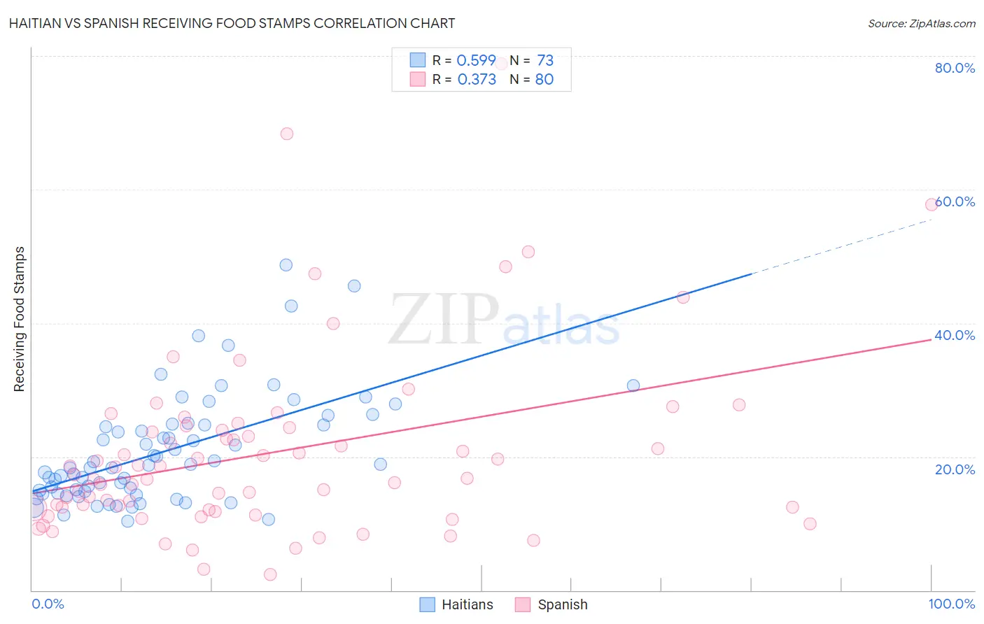 Haitian vs Spanish Receiving Food Stamps