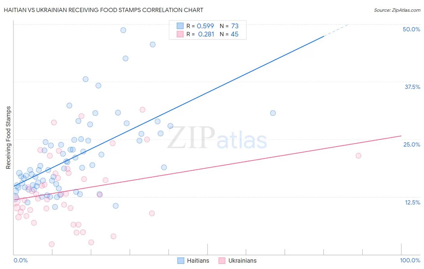 Haitian vs Ukrainian Receiving Food Stamps