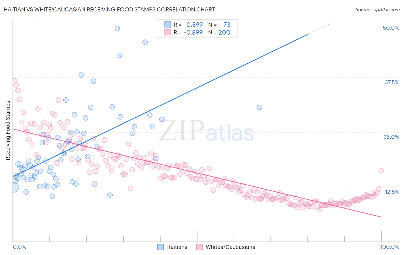 Haitian vs White/Caucasian Receiving Food Stamps