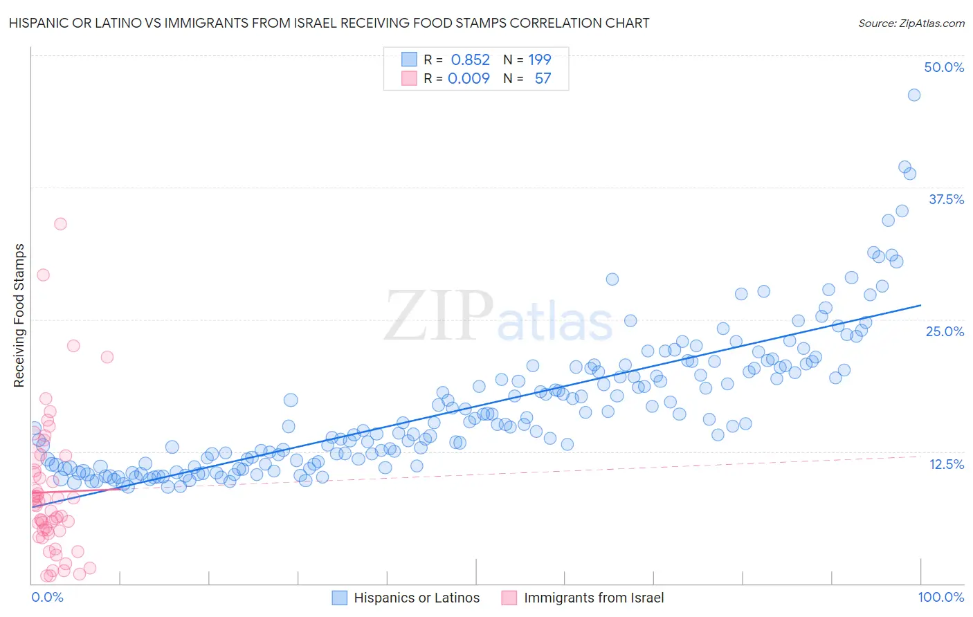 Hispanic or Latino vs Immigrants from Israel Receiving Food Stamps