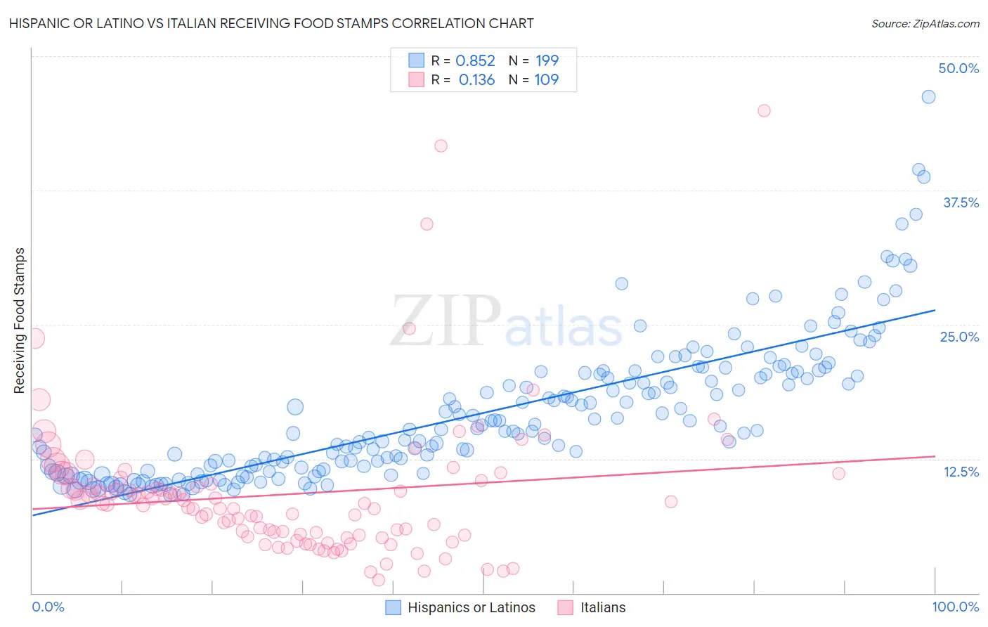 Hispanic or Latino vs Italian Receiving Food Stamps