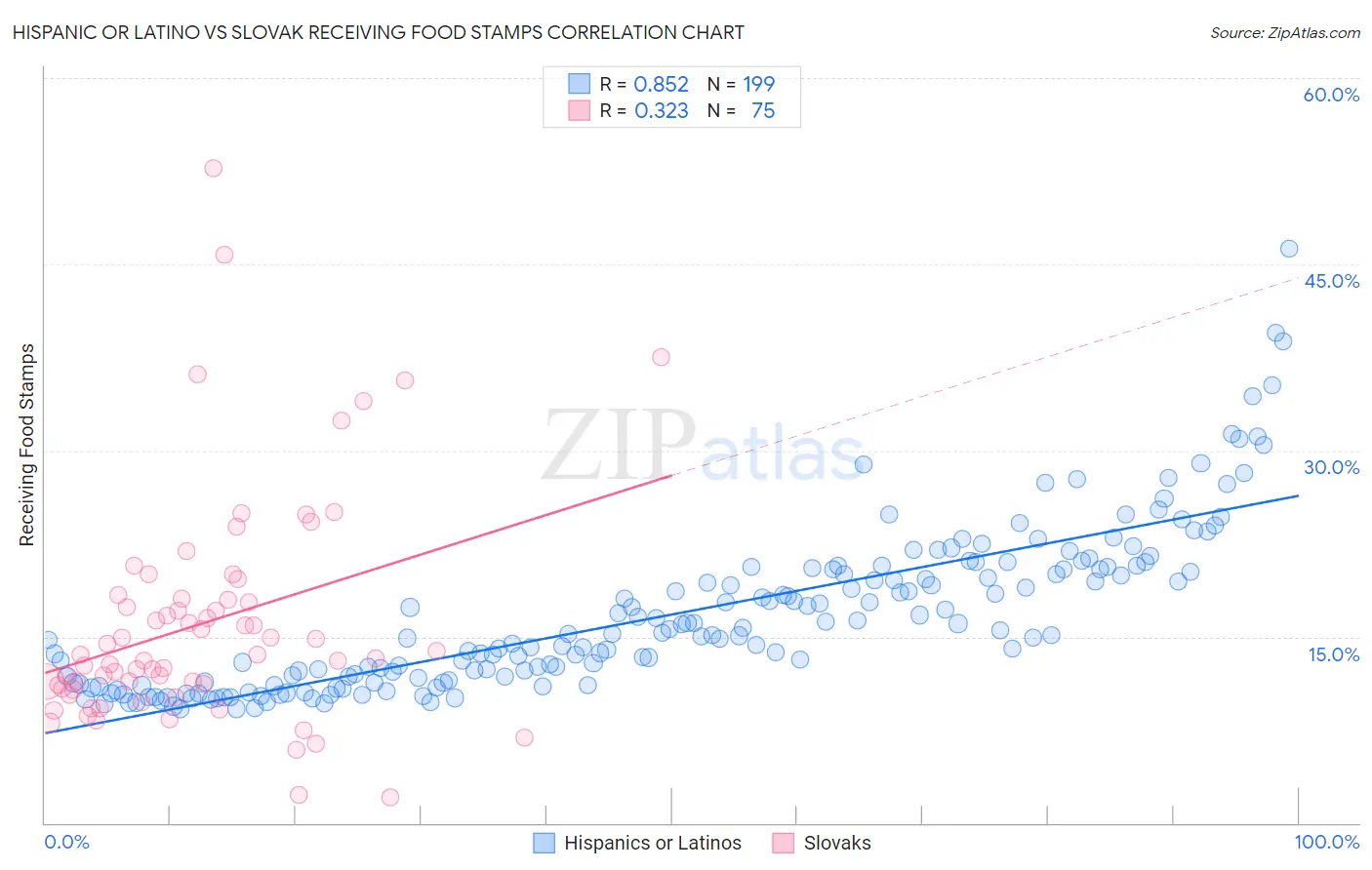 Hispanic or Latino vs Slovak Receiving Food Stamps