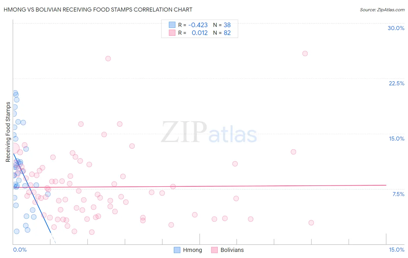 Hmong vs Bolivian Receiving Food Stamps