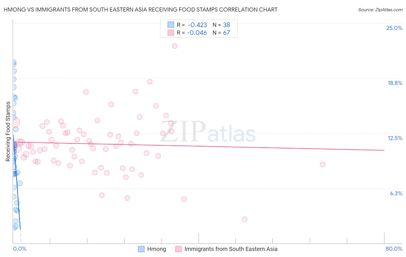 Hmong vs Immigrants from South Eastern Asia Receiving Food Stamps