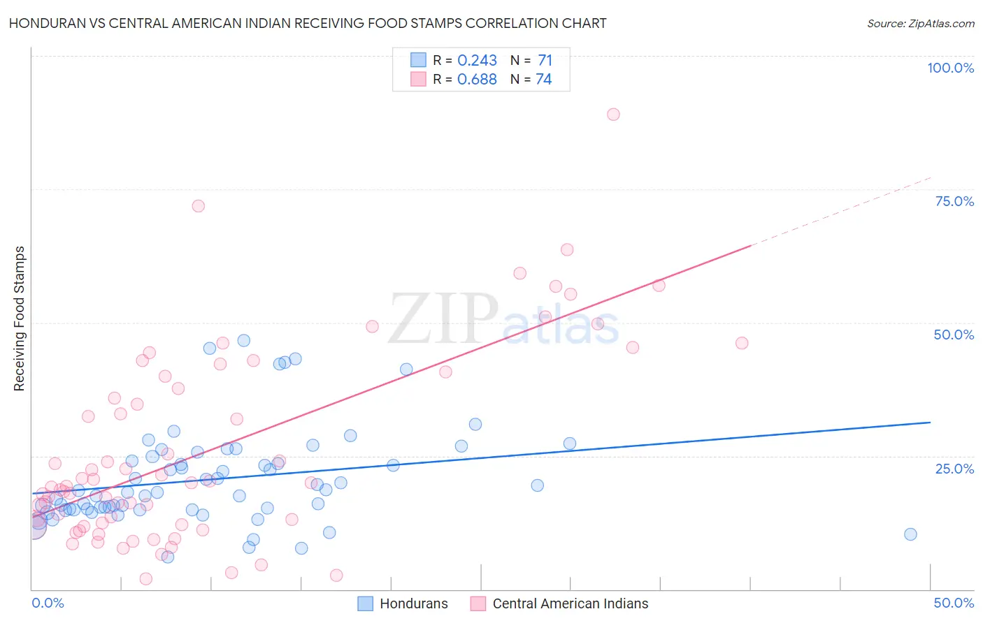 Honduran vs Central American Indian Receiving Food Stamps