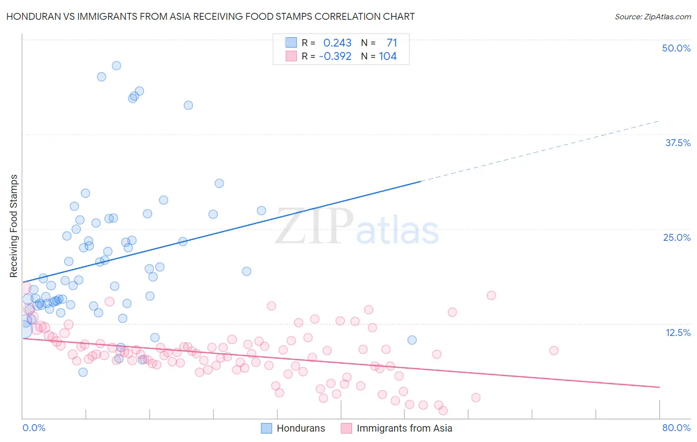Honduran vs Immigrants from Asia Receiving Food Stamps