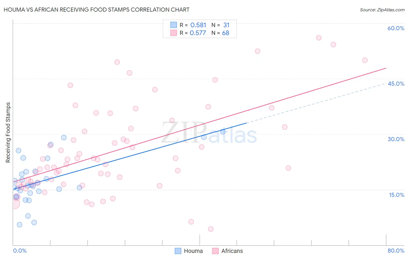 Houma vs African Receiving Food Stamps