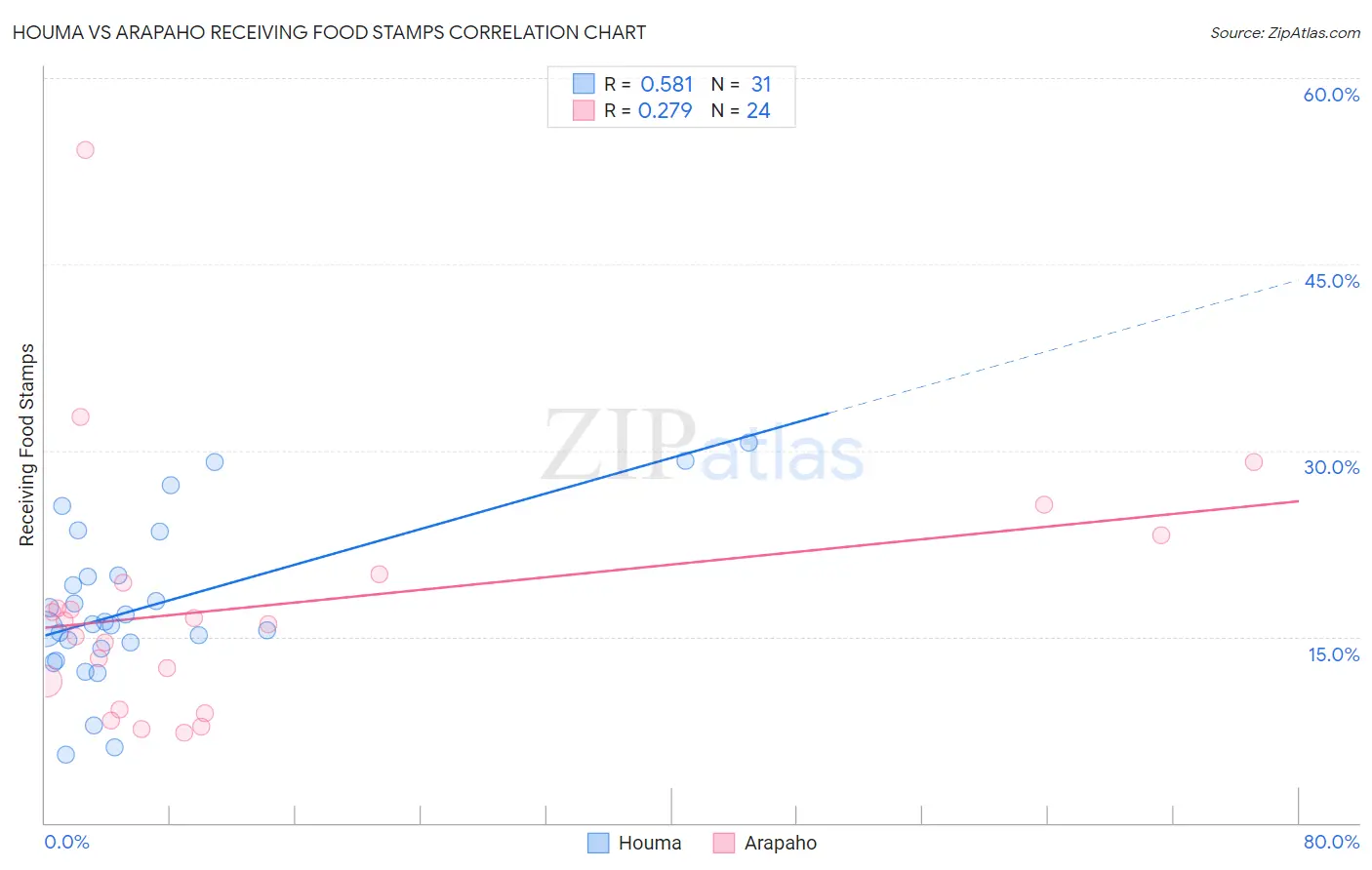 Houma vs Arapaho Receiving Food Stamps