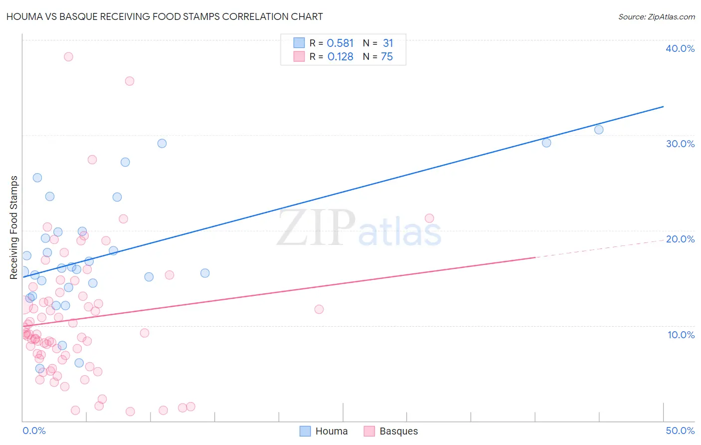 Houma vs Basque Receiving Food Stamps