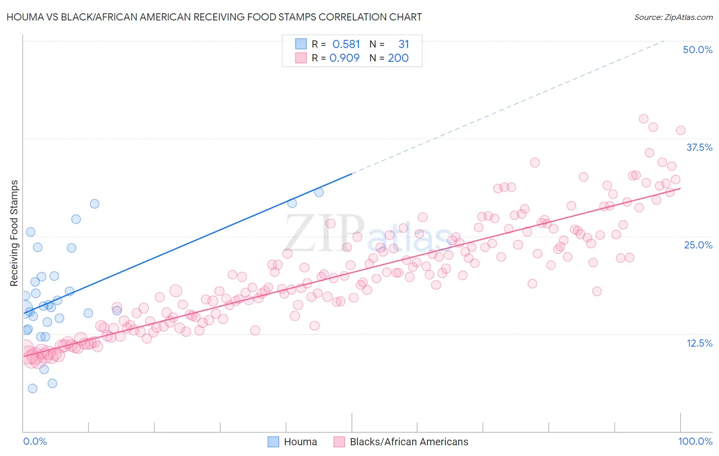 Houma vs Black/African American Receiving Food Stamps