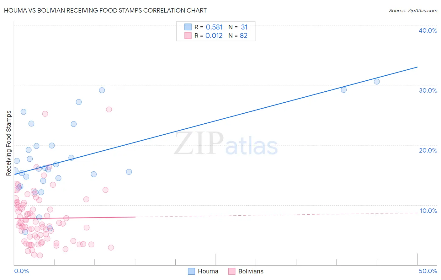 Houma vs Bolivian Receiving Food Stamps