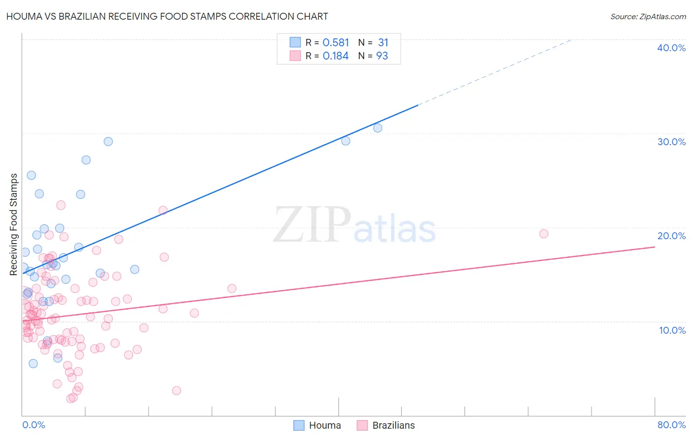 Houma vs Brazilian Receiving Food Stamps