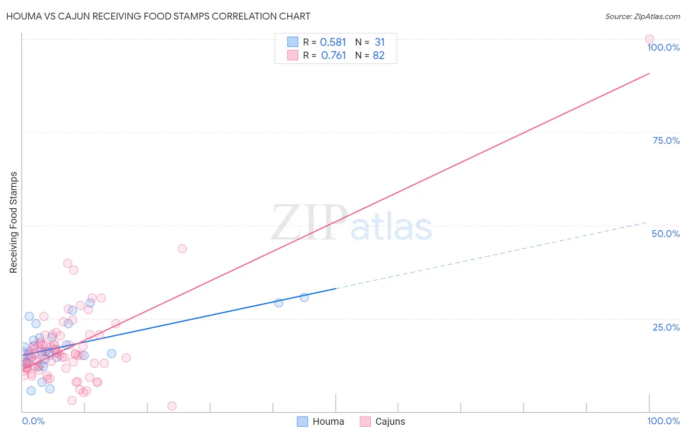 Houma vs Cajun Receiving Food Stamps